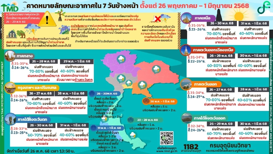 กรมอุตุนิยมวิทยา พยากรณ์อากาศ 28 พ.ค. -1 มิ.ย.68 เหนือฝนตกหนักมาก ส่วนทั่วไทยฝนลดลง