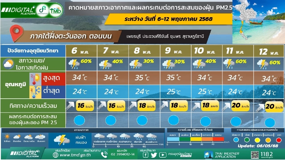 สภาพอากาศวันนี้-12 พ.ค.เหนือ อีสาน อุณหภูมิสูงขึ้น ใต้ฝนฟ้าคะนอง