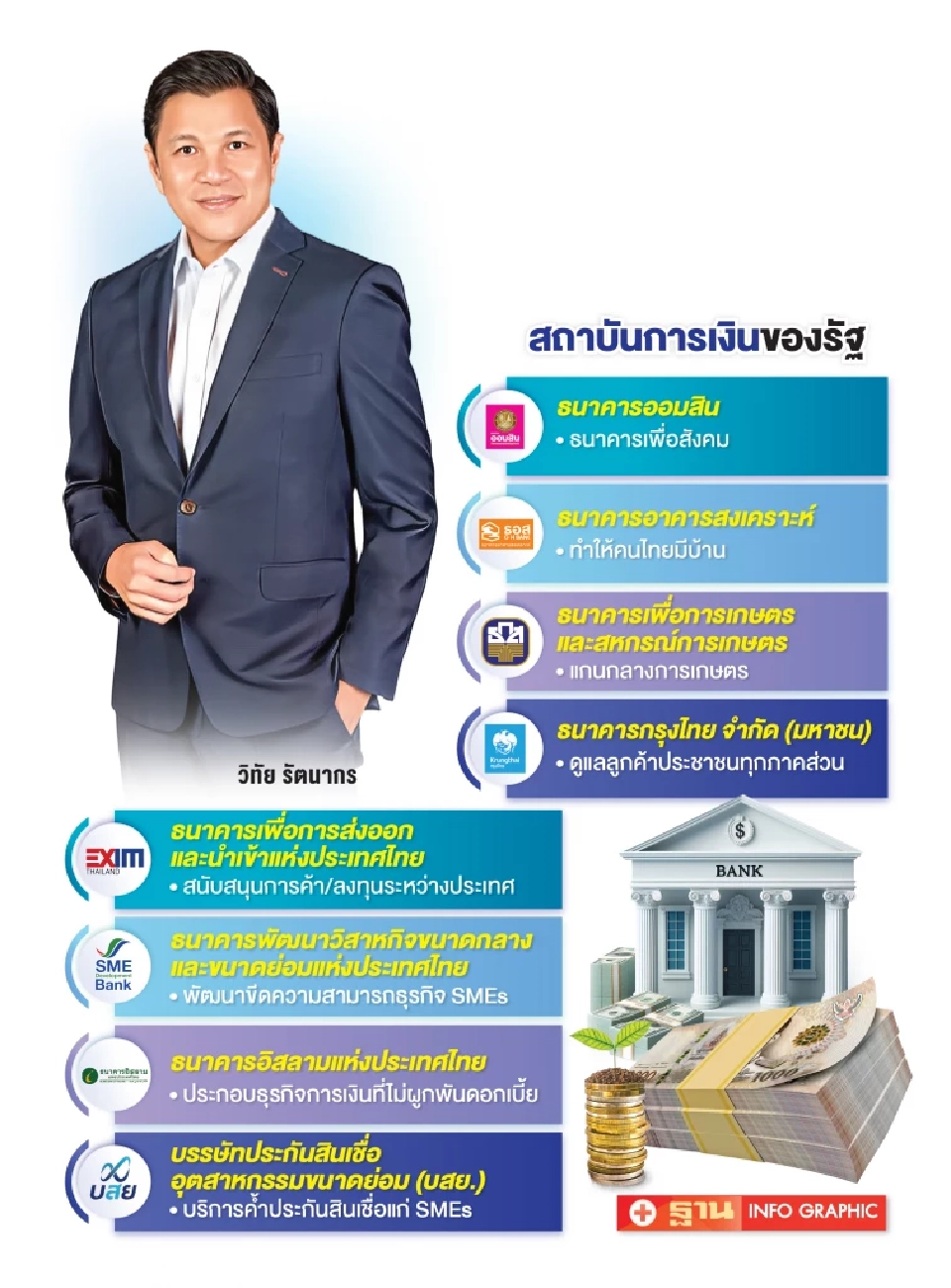 แบงก์รัฐ ฟันเฟืองลดความเหลื่อมล้ำ โอบอุ้มเศรษฐกิจไทย