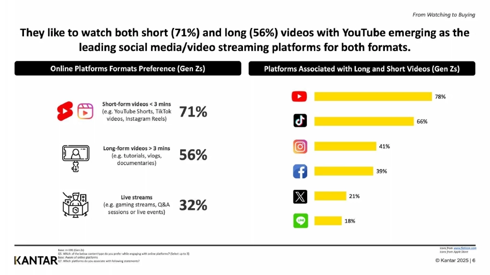 เปิดพฤติกรรมช้อปฉ่ำ! ออนไลน์ Gen Z  เสพคอนเทนต์ที่ใช่ บนแพลตฟอร์มที่ชอบ