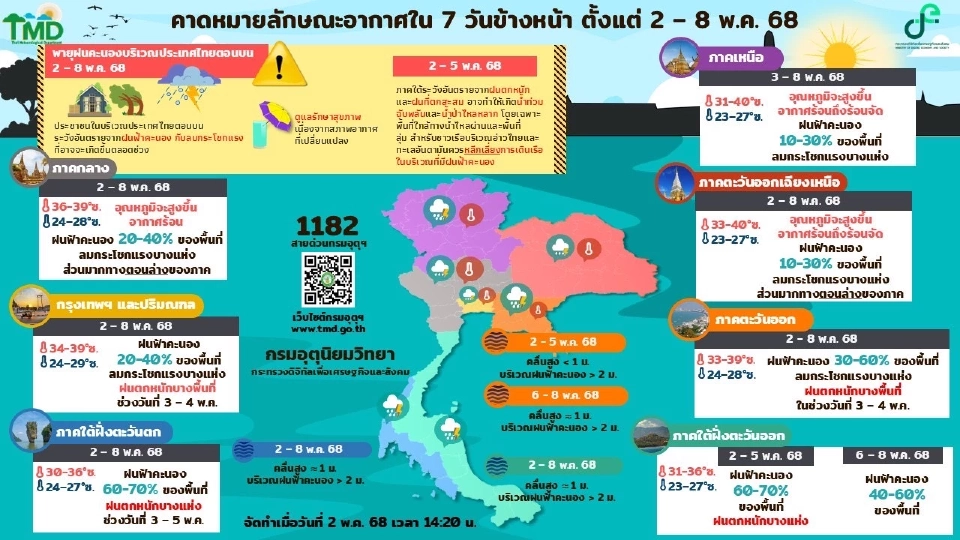 กรมอุตุนิยมวิทยา พยากรณ์อากาศวันหยุดยาว วันนี้ -8 พ.ค.68 ไทยตอนบนอากาศร้อน ฝนฟ้าคะนองบางแห่ง ลมกระโชกแรง