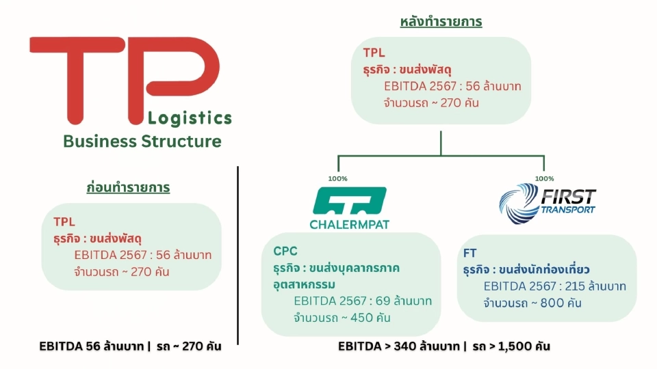 TPL ผนึก FT-CPC ปั้นแพลตฟอร์มขนส่งครบวงจร ดันรายได้แตะ 2 พันล้าน
