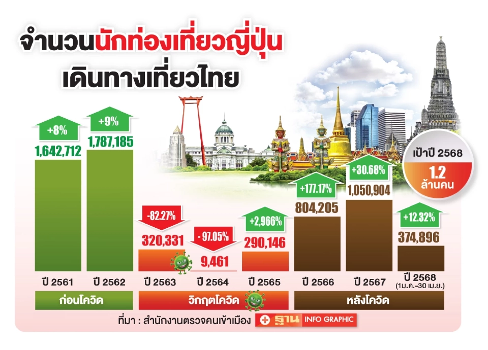 นักท่องเที่ยวญี่ปุ่นเที่ยวไทย