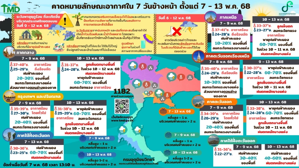 กรมอุตุนิยมวิทยา พยากรณ์อากาศวันนี้ -13 พ.ค.68 ไทยอากาศร้อน กับมีพายุฤดูร้อนถล่มวันที่ 9-13 พ.ค.นี้