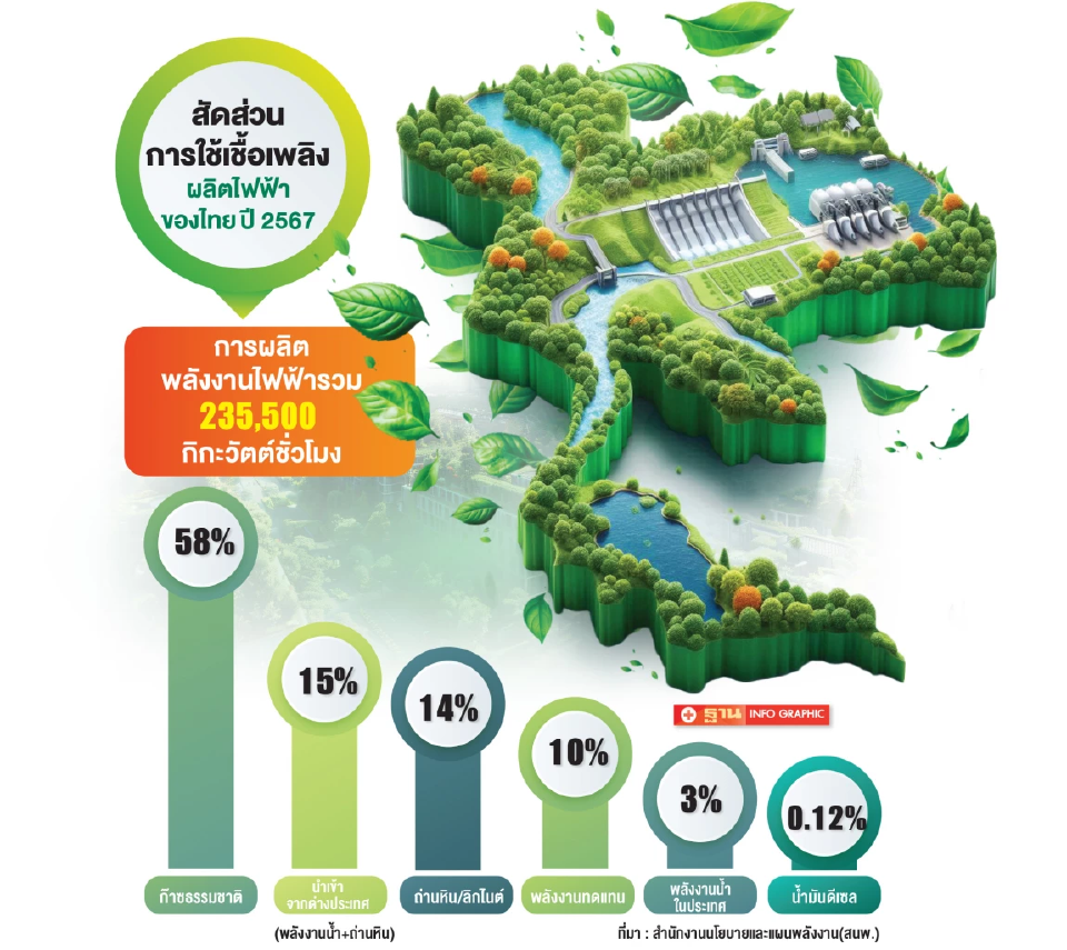 บทเรียน...ไฟฟ้าดับในยุโรป ต้องมีโรงไฟฟ้าหลัก ช่วยรักษาเสถียรภาพพลังงานสะอาด