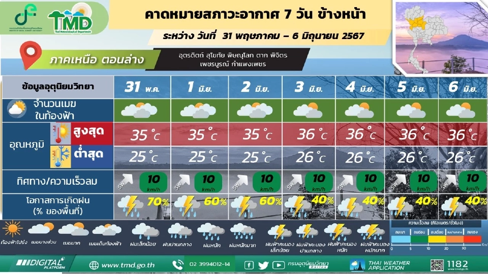 ภาคเหนือ  มีฝนฟ้าคะนองร้อยละ 30 - 40 ของพื้นที่ และมีฝนตกหนักบางแห่ง 