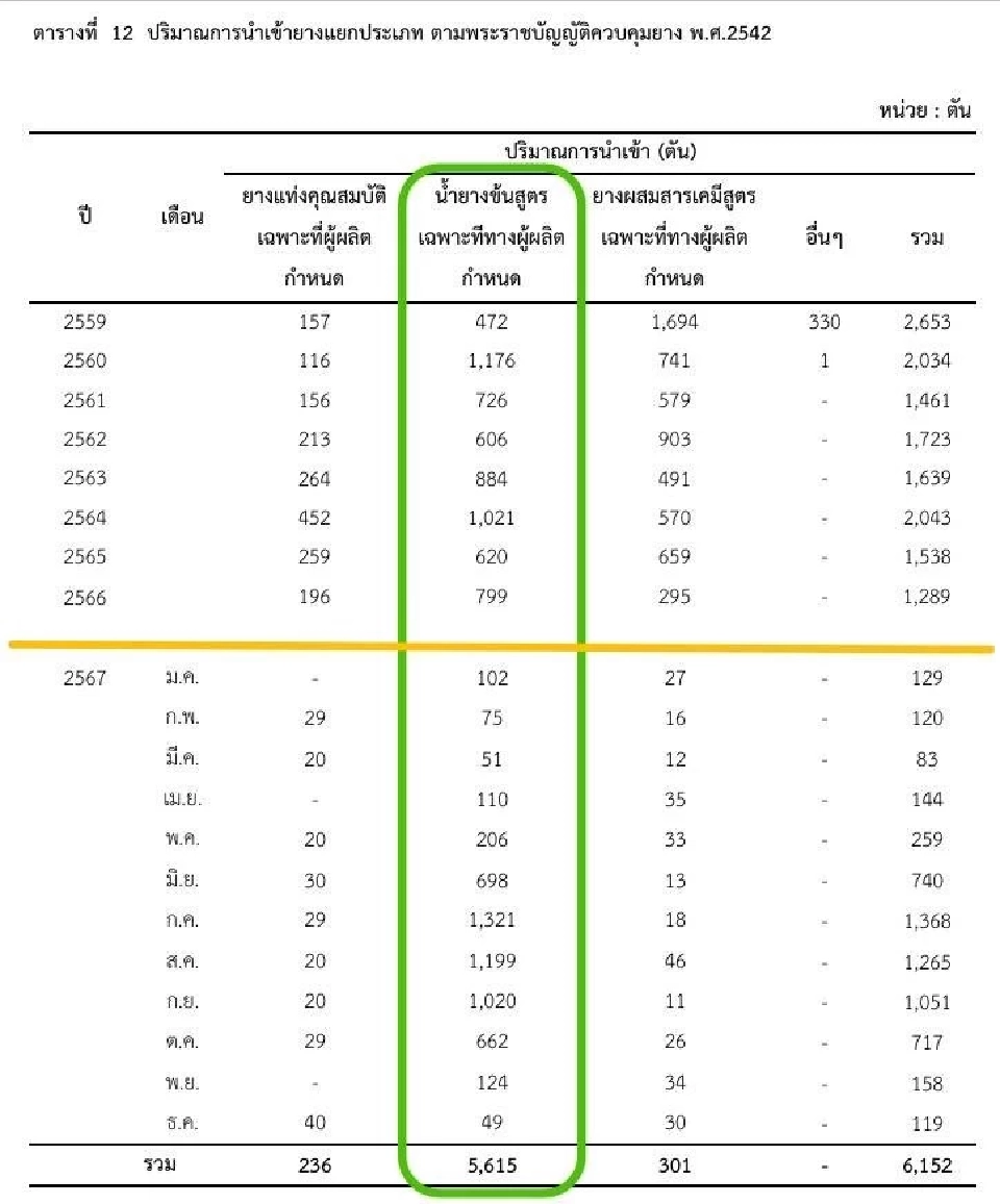 เปิดจดหมาย ถามรมต.เกษตรฯ ทำไมอนุญาตนำเข้าน้ำยางข้นสูตรเฉพาะ
