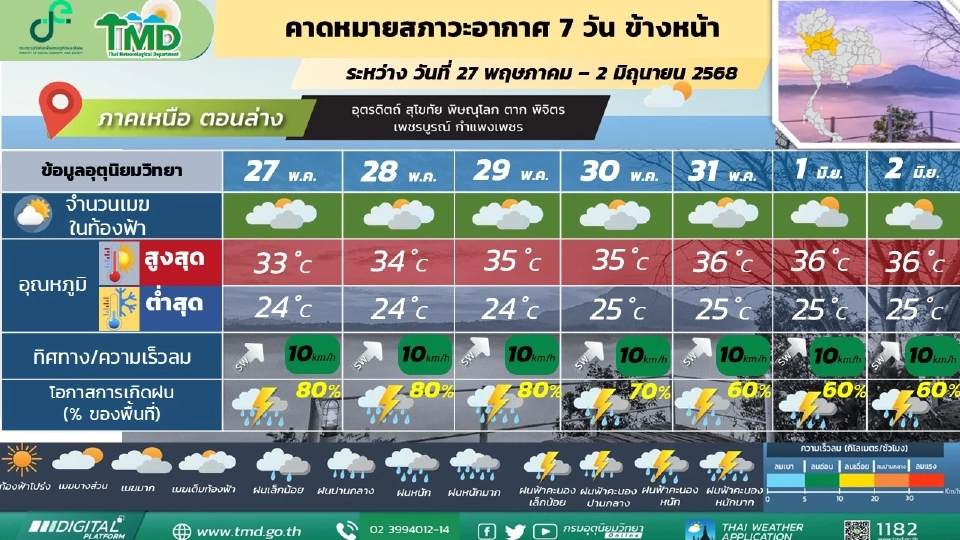 ภาคเหนือ  มีฝนฟ้าคะนอและมีฝนตกหนักถึงหนักมากบางแห่ง 
