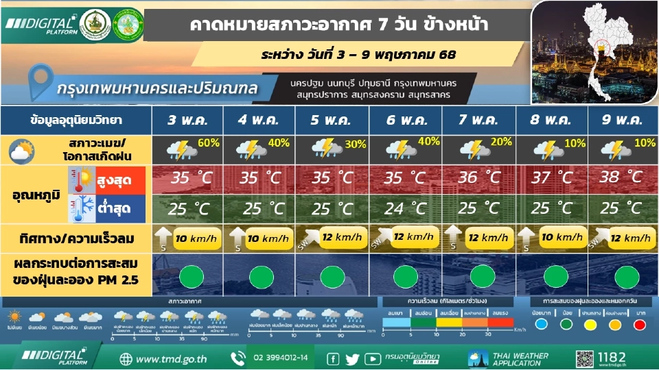 กรุงเทพและปริมณฑล มีฝนฟ้าคะนองร้อยละ 20 - 40 ของพื้นที่