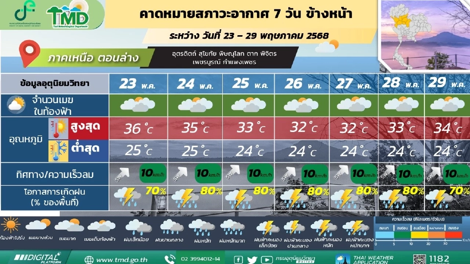 ภาคเหนือ มีฝนฟ้าคะนอง  และมีฝนตกหนักถึงหนักมากบางแห่ง 