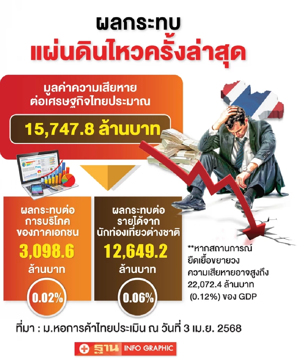 หอการค้าฯ จี้ยกเครื่องทุกมิติ ตั้งรับแผ่นดินไหว สร้างจุดขายใหม่ประเทศ