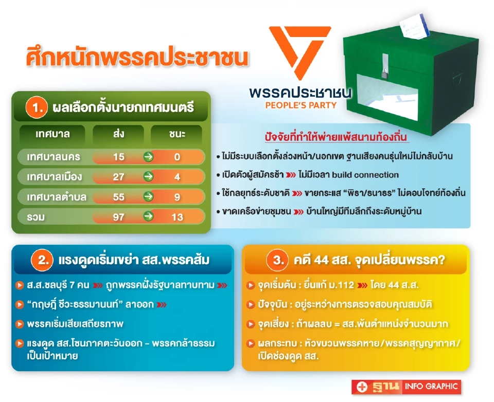 มรสุมลูกใหญ่ “พรรคส้ม” ติดหล่มเกมอำนาจ