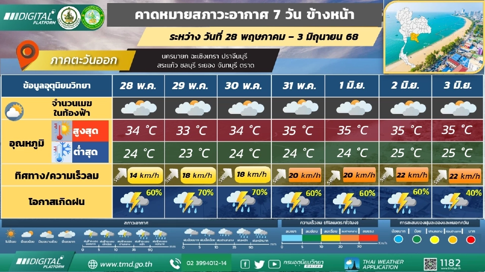 ภาคตะวันออก  มีฝนฟ้าคะนอง และมีฝนตกหนักบางแห่ง