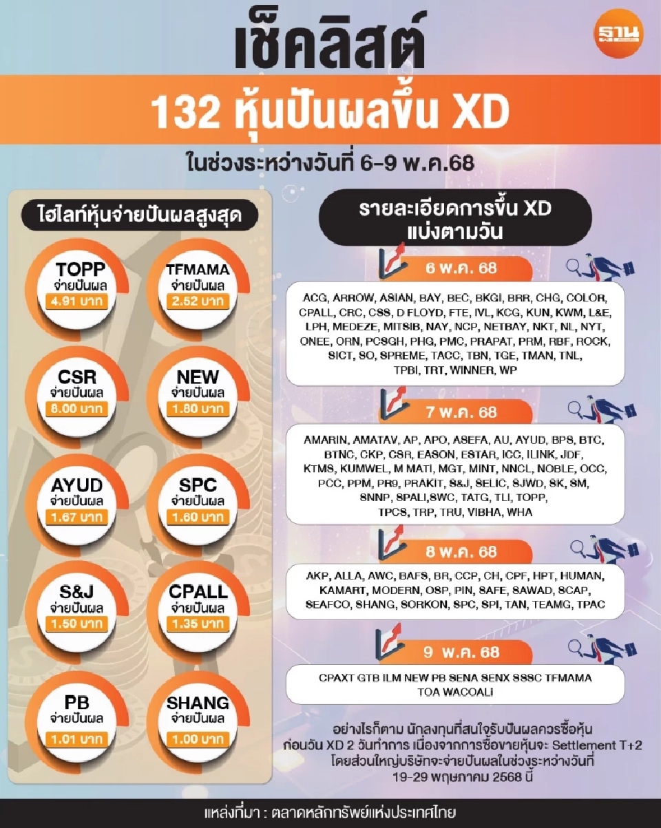 เช็คลิสต์ 132 หุ้นปันผล ขึ้น XD ในช่วงระหว่างวันที่ 6-9 พ.ค.68