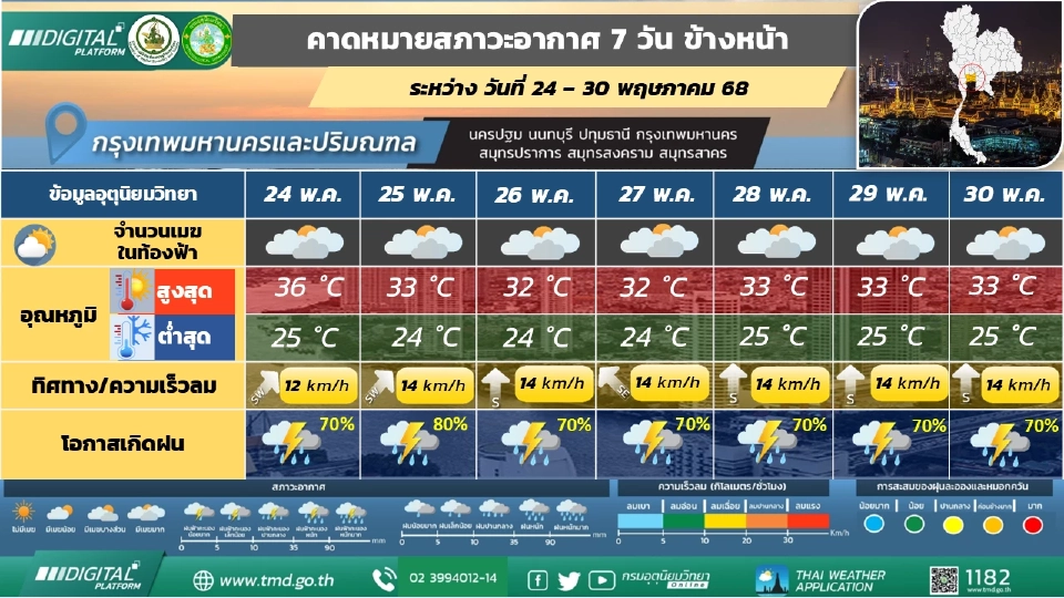 กรุงเทพและปริมณฑล มีฝนฟ้าคะนองร้อยละ 60 - 80 ของพื้นที่ และมีฝนตกหนักบางแห่ง ตลอดช่วง 