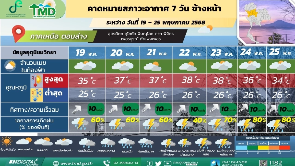 ภาคเหนือ มีฝนฟ้าคะนองและมีฝนตกหนักบางแห่ง