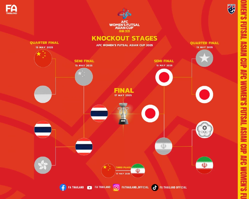 เส้นทางสู่นัดชิงชนะเลิศ ศึกฟุตซอลหญิงชิงแชมป์เอเชีย 2025