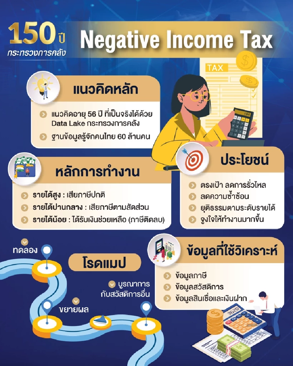 Negative Income Tax: นวัตกรรมสวัสดิการรูปแบบใหม่ ตรงเป้า เข้าถึงทุกคน