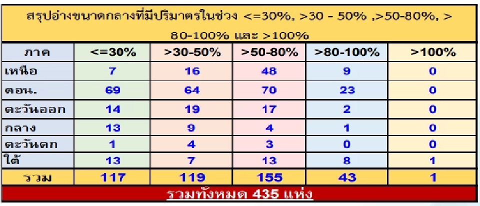 "อธิบดีกรมชลประทาน" พร้อมบริหารจัดการน้ำ รับมือฤดูฝน 2568 ทั่วประเทศ