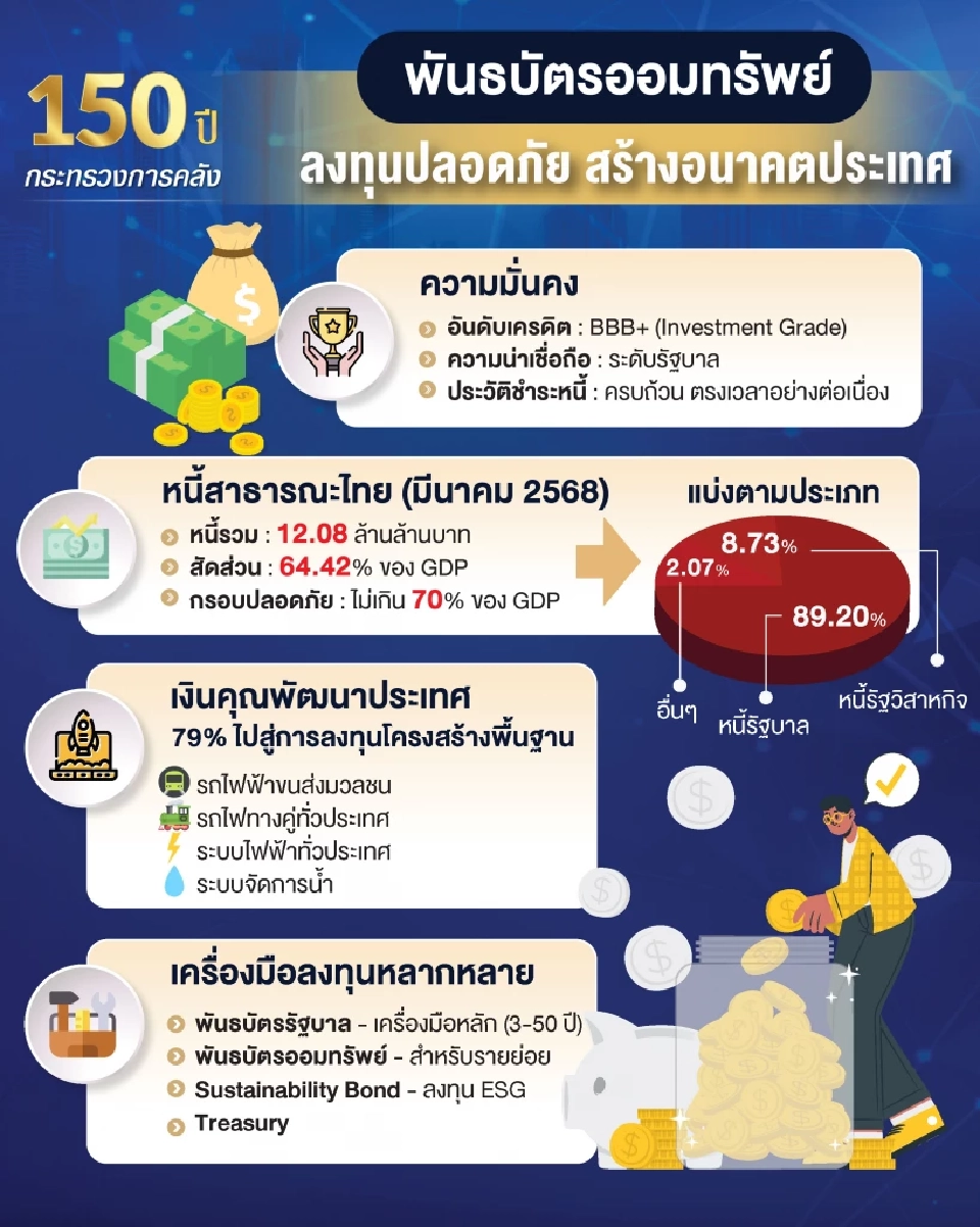 พันธบัตรออมทรัพย์: ทางเลือกสำหรับคนไทยที่อยากลงทุนปลอดภัย