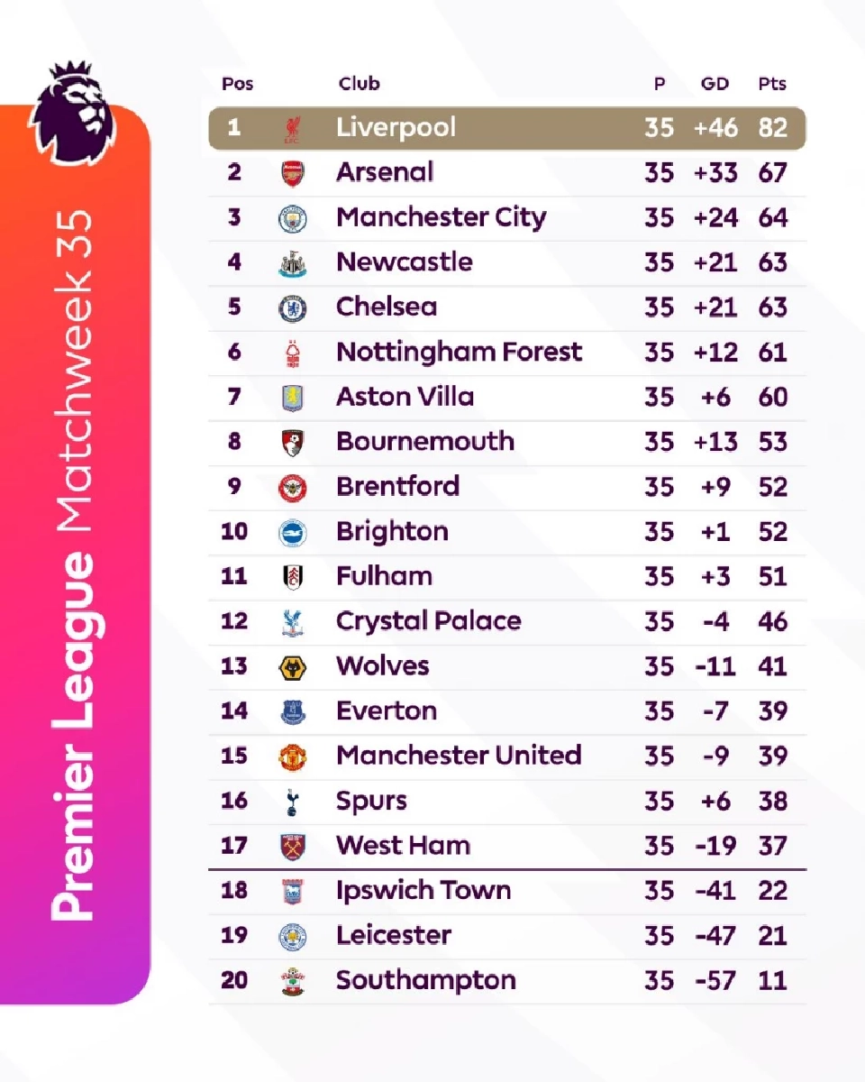 ตารางคะแนนพรีเมียร์ลีก อังกฤษ 2024/25 สัปดาห์ที่ 35 