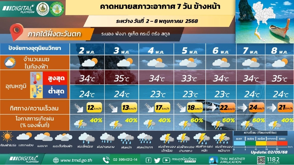 ภาคใต้(ฝั่งตะวันตก) มีฝนฟ้าคะนอง และมีฝนตกหนักบางแห่ง