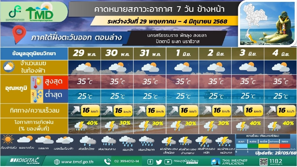 ภาคใต้(ฝั่งตะวันออก)  มีฝนฟ้าคะนอง และมีฝนตกหนักบางแห่ง