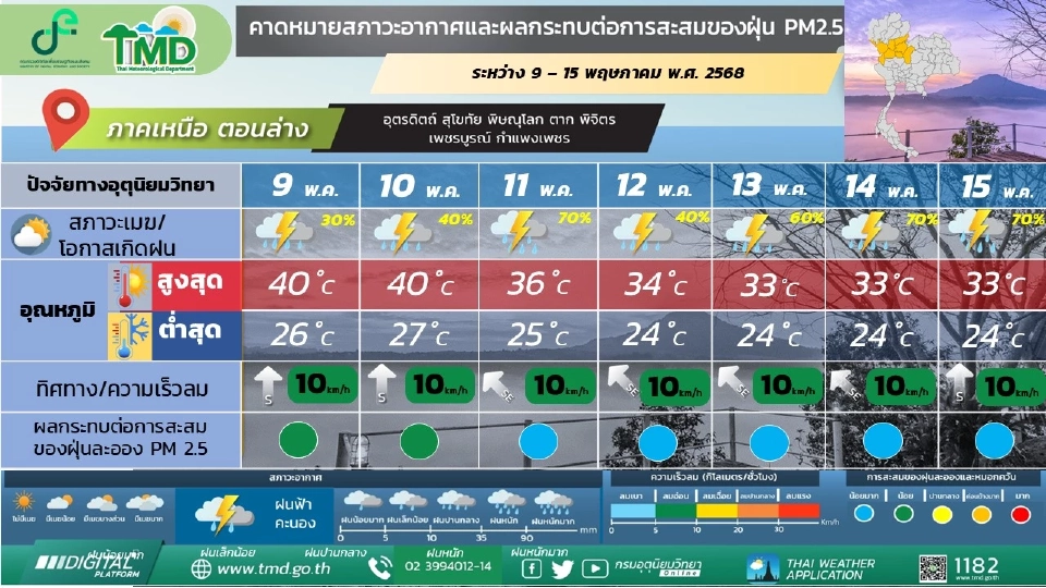 ภาคเหนือ อากาศร้อน มีพายุฝนฟ้าคะนอง กับมีลมกระโชกแรง และมีลูกเห็บตกบางพื้นที่ 