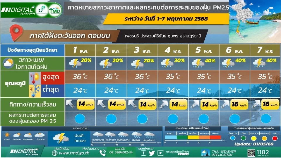 สภาพอากาศวันนี้ -7 พ.ค.ไทยตอนบนฝนลดลง อุณหภูมิสูงขึ้น อากาศร้อน
