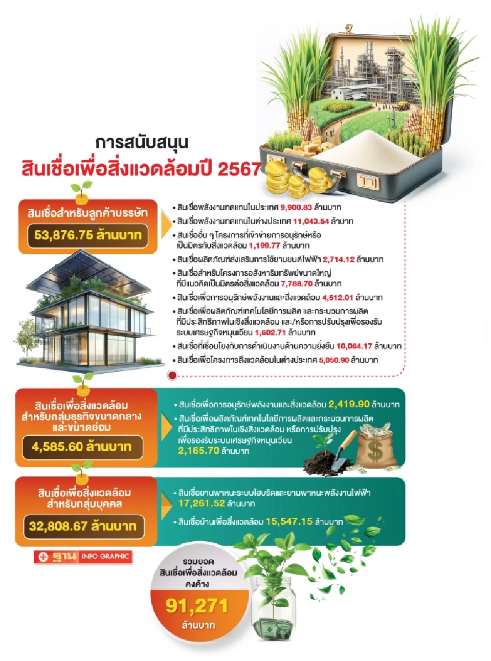 ตื่นรับ Net Zero “กสิกรไทย” ปล่อยสินเชื่อสีเขียวทะลุ 2 แสนล้าน