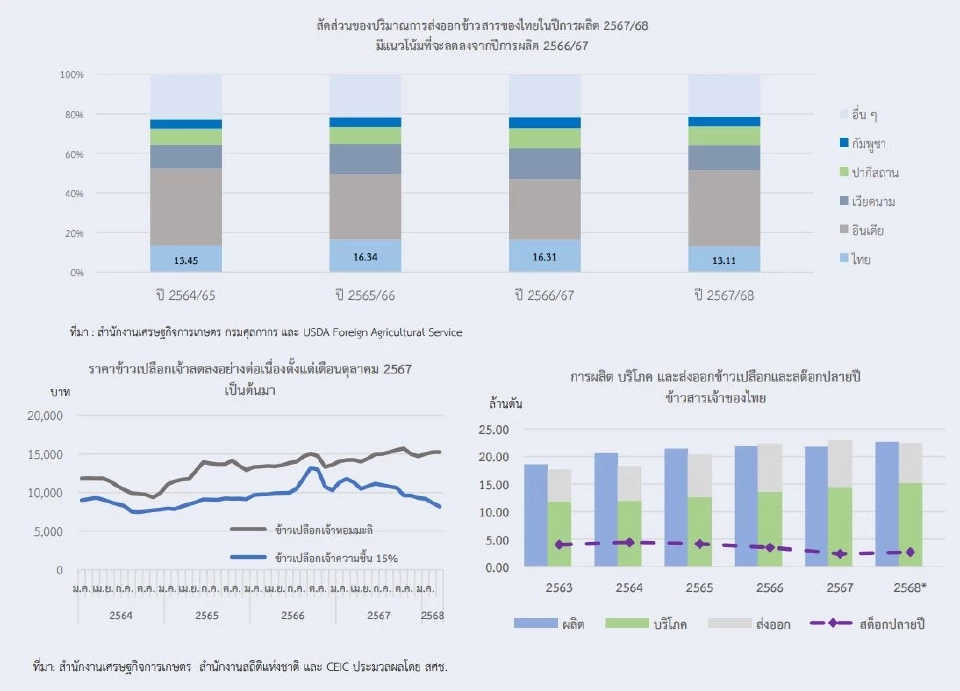 สภานการณ์ข้าว
