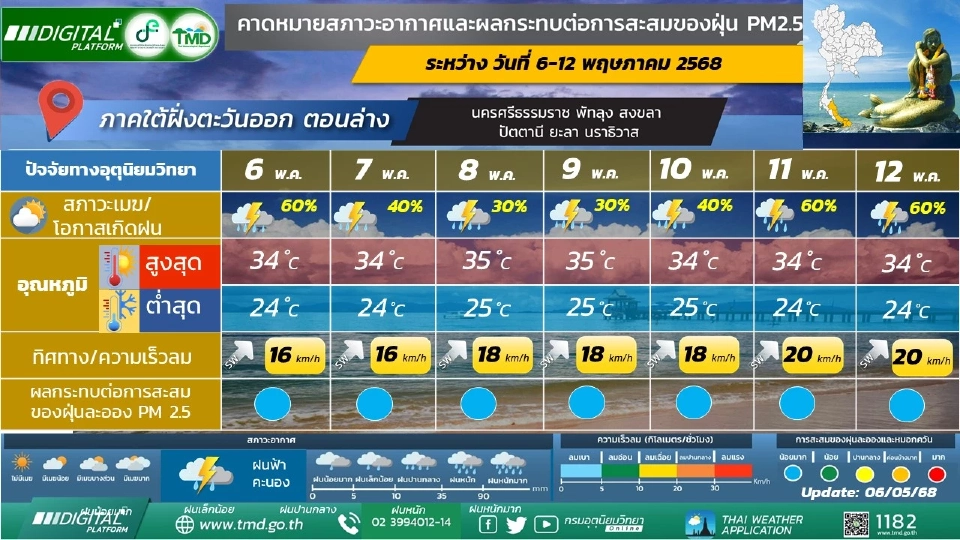 ภาคใต้(ฝั่งตะวันออก) มีฝนฟ้าคะนอง