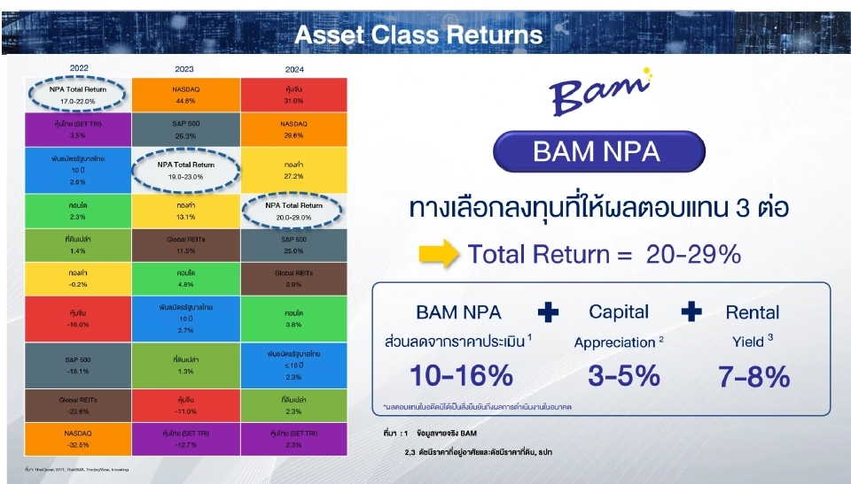 BAM กวาดยอดขายทรัพย์แปลงใหญ่ เล็งผนึกกำลังพันธมิตรกลุ่มอสังหาฯ