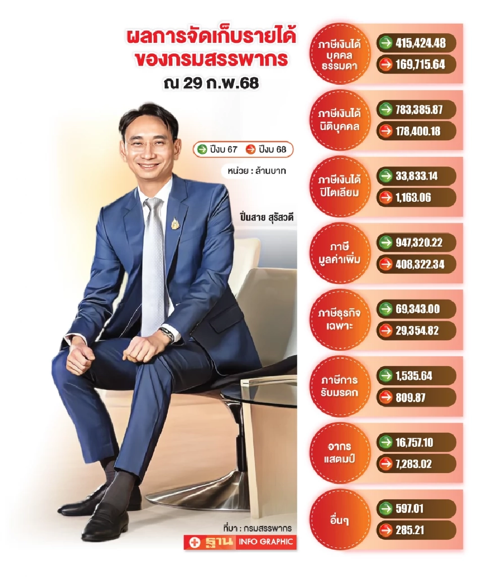 กรมสรรพากรปฏิวัติระบบภาษี สู่ยุคดิจิทัลเต็มรูปแบบ เพิ่มประสิทธิภาพรัฐ