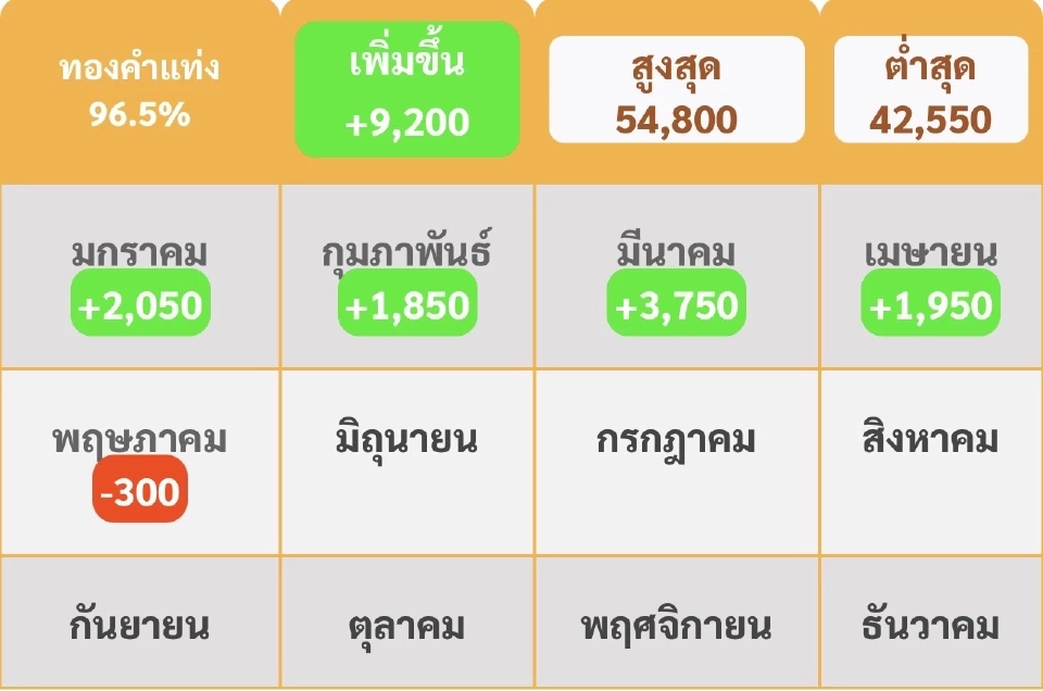 ราคาทองล่าสุดสัปดาห์นี้ “แม่ทองสุก&quot; คาดแนวต้านที่ 52,000 บาท