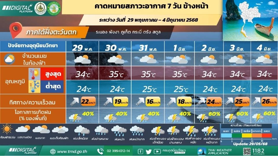 ภาคใต้(ฝั่งตะวันตก) มีฝนฟ้าคะนอง ตลอดช่วง และมีฝนตกหนักบางแห่ง