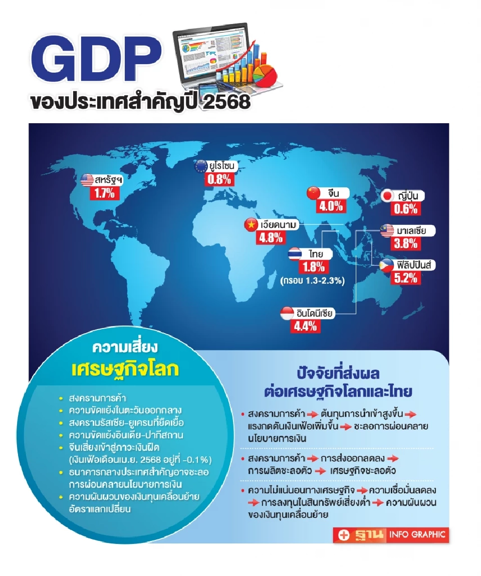 ส่องทางแยกศก.ไทยปี '68 สงครามการค้าจีน-สหรัฐ ทุบ GDP โลกหนักสุดรอบ 4 ปี