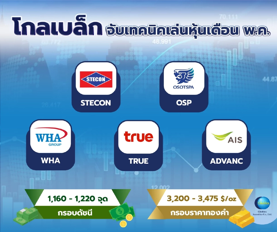บล.โกลเบล็ก (GBS) แนะ 5 หุ้นเด่นงบไตรมาส 1/68 ดี