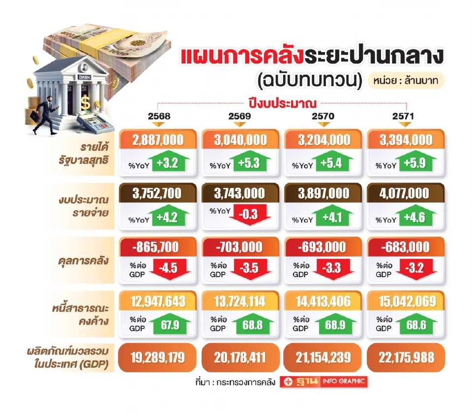 คลังรื้อโครงสร้างภาษีครั้งใหญ่  หวังดันรายได้รัฐพ้นวิกฤต