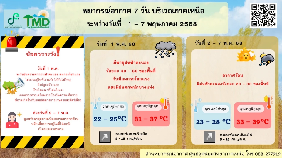 ภาคเหนือ อุณหภูมิจะสูงขึ้น และมีอากาศร้อน โดยมีฝนฟ้าคะนองร้อยละ 20 - 30 ของพื้นที่ 