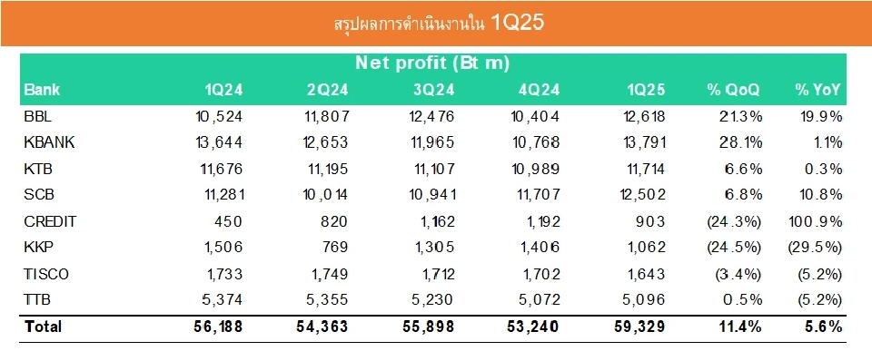 กูรูส่องกลุ่มแบงก์ เผชิญความท้าทาย เศรษฐกิจเปราะบาง-ดอกเบี้ยขาลง