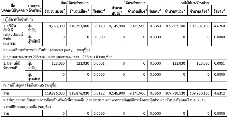 GULF ขายหุ้น KBANK 9.14 ล้านหุ้น