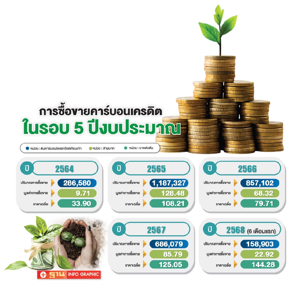 “ตลาดคาร์บอนเครดิต” ซบเซา ครึ่งแรกปีงบฯ 68 ซื้อขายแค่ 23 ล้านบาท