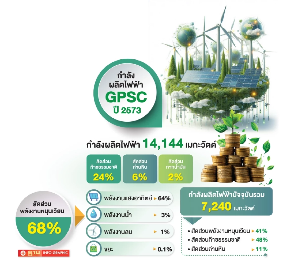 GPSC อัดงบ 5 ปี 3.45 หมื่นล้าน ดันพลังงานหมุนเวียน 9.6 พันMW ปี 73