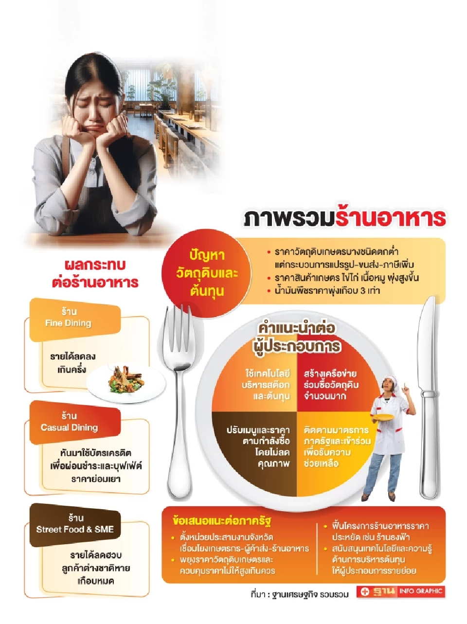 “ร้านอาหาร-สตรีทฟู้ด”อ่วม! นักท่องเที่ยวหาย ต้นทุนพุ่ง กำลังซื้อซบ รายได้หด รีดภาษีเพิ่ม