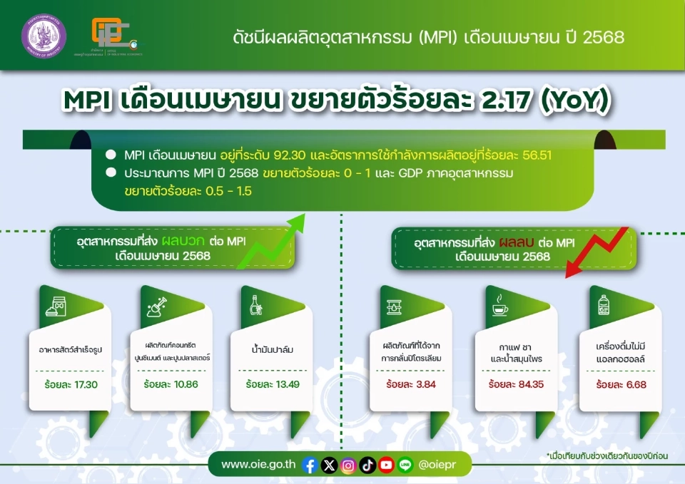 ภาษีสหรัฐ-สินค้าราคาถูกทะลักกดจีดีพีอุตฯxปี 68 เหลือโต 0.5-1.5%