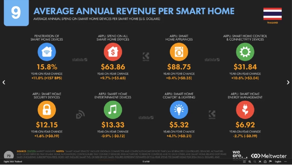 ได้เวลา Update Insight จาก We are social พฤติกรรมด้าน Social ของคนไทยเป็นอย่างไรบ้างในตอนนี้  (จบ)