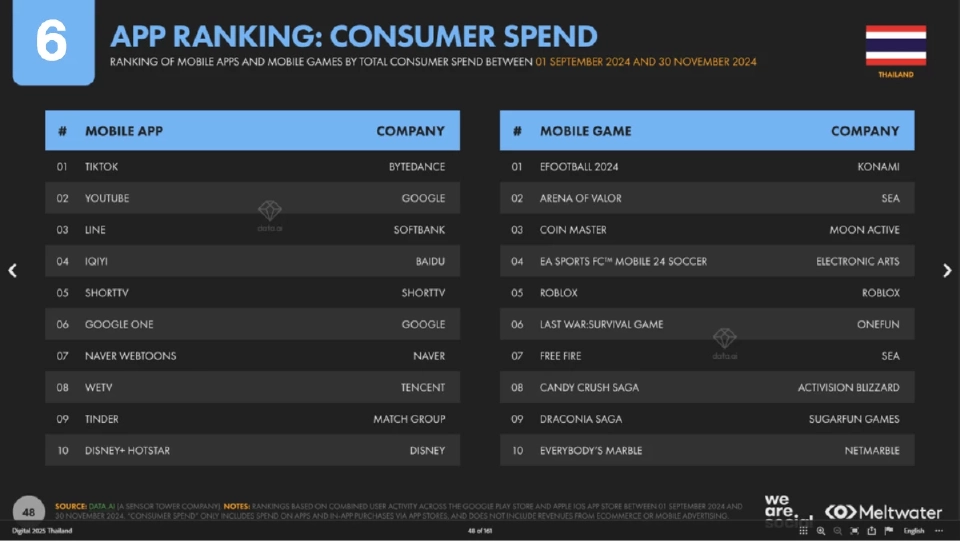 ได้เวลา Update Insight จาก We are social พฤติกรรมด้าน Social ของคนไทยเป็นอย่างไรบ้างในตอนนี้  (จบ)