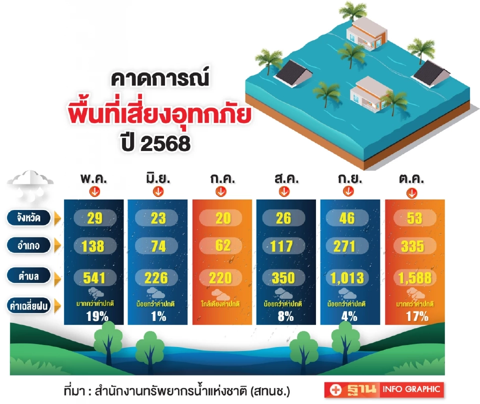สทนช. จับตาท่วมซ้ำซาก 13 ล้านไร่ รัฐทุ่ม 1.2 แสนล้าน จัดการน้ำ ปี 69