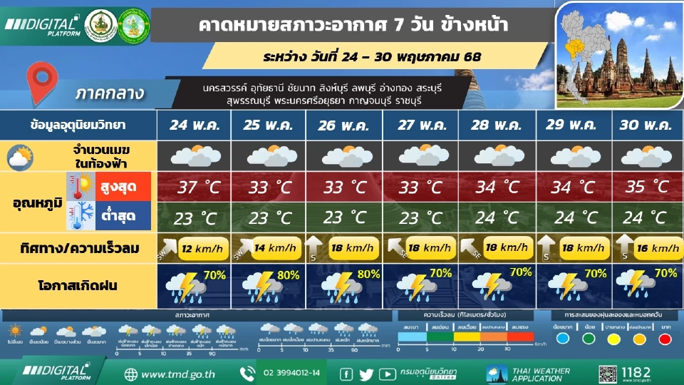 ภาคกลาง มีฝนฟ้าคะนอง และมีฝนตกหนักถึงหนักมากบางแห่ง